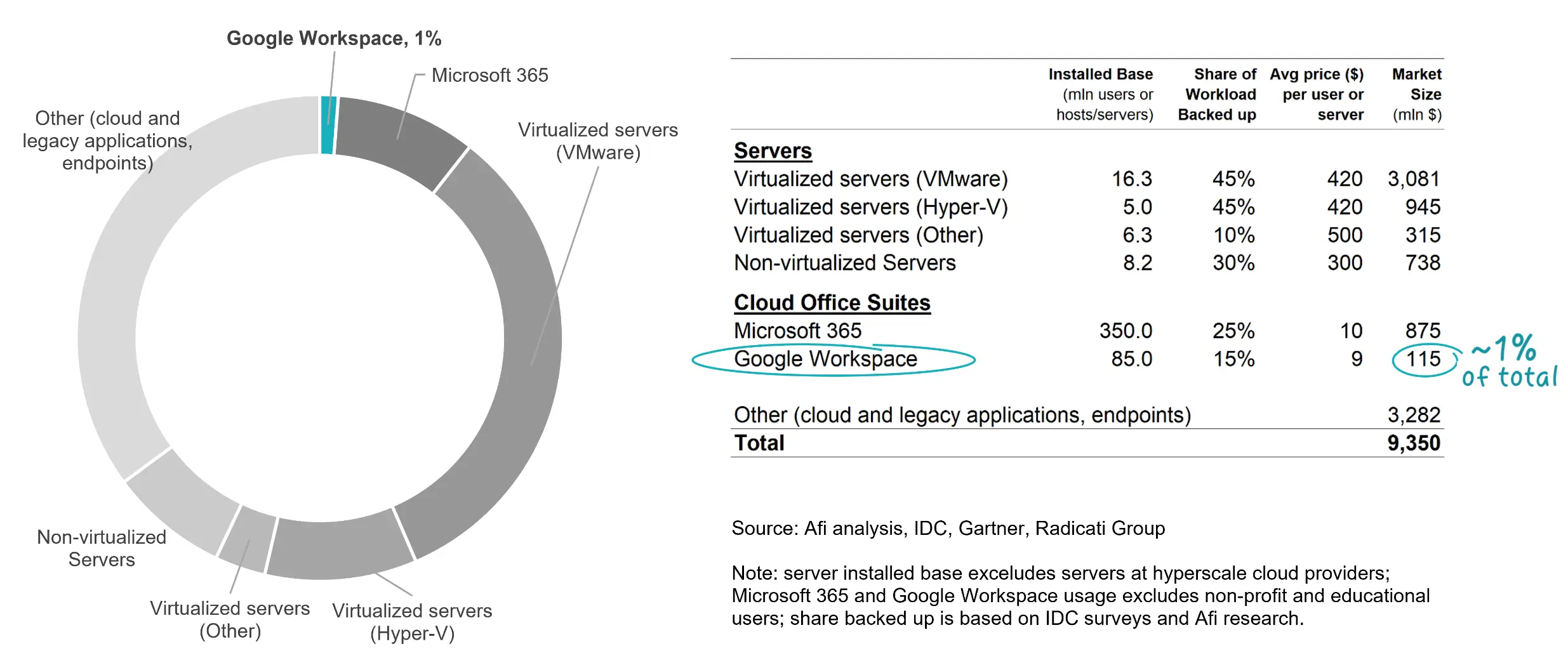 Overall Backup Market Size wiht Breakdown by Workload