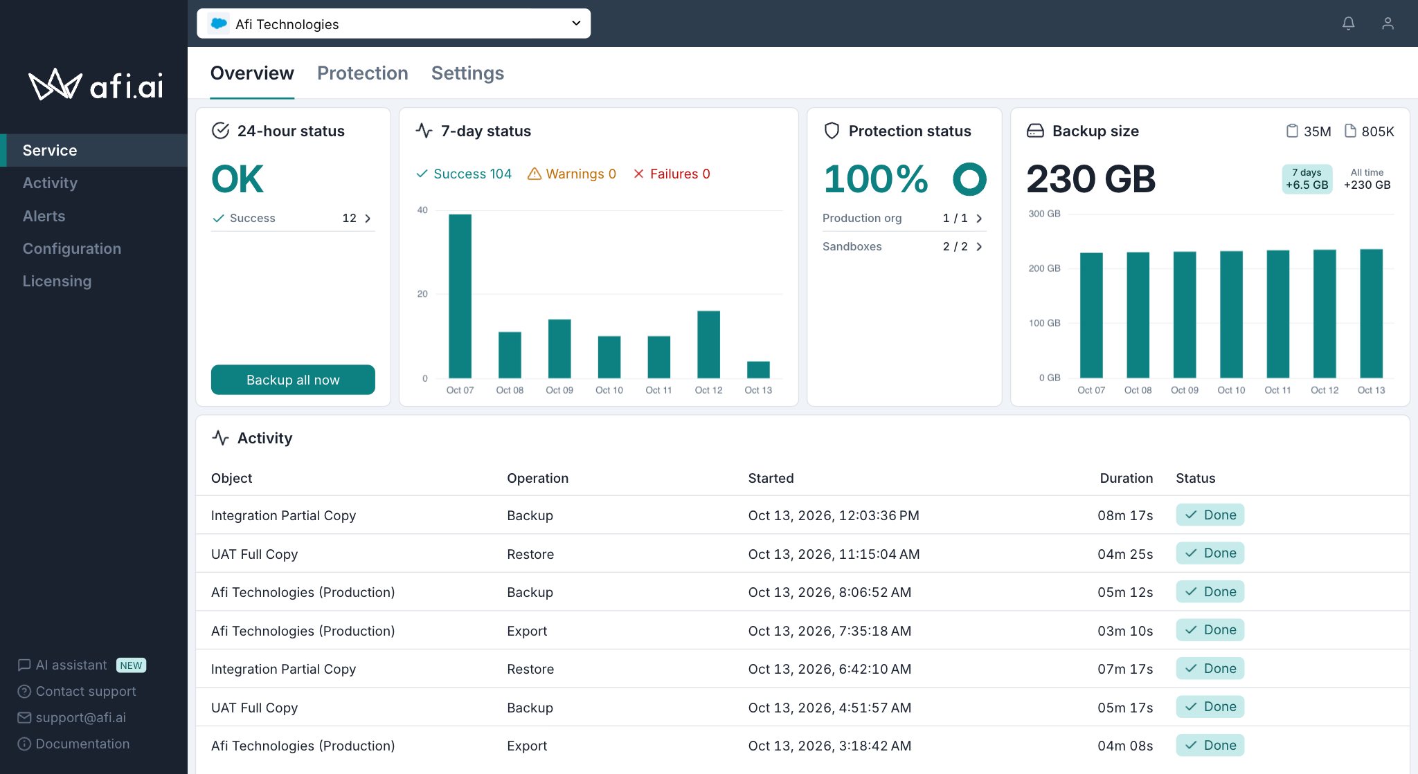 Afi Salesforce dashboard showing backup health, seven-day status, protection coverage, backup size and activity.