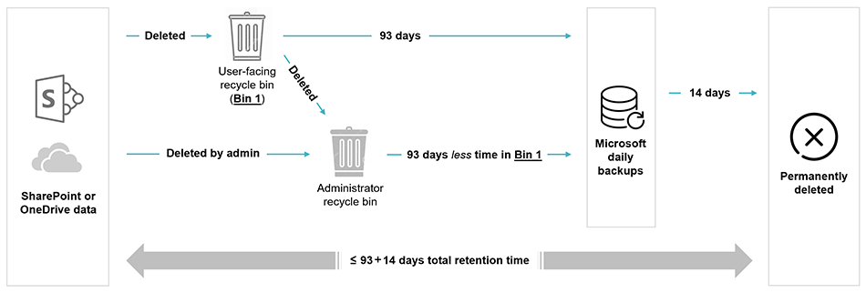 Microsoft Teams default retention policies