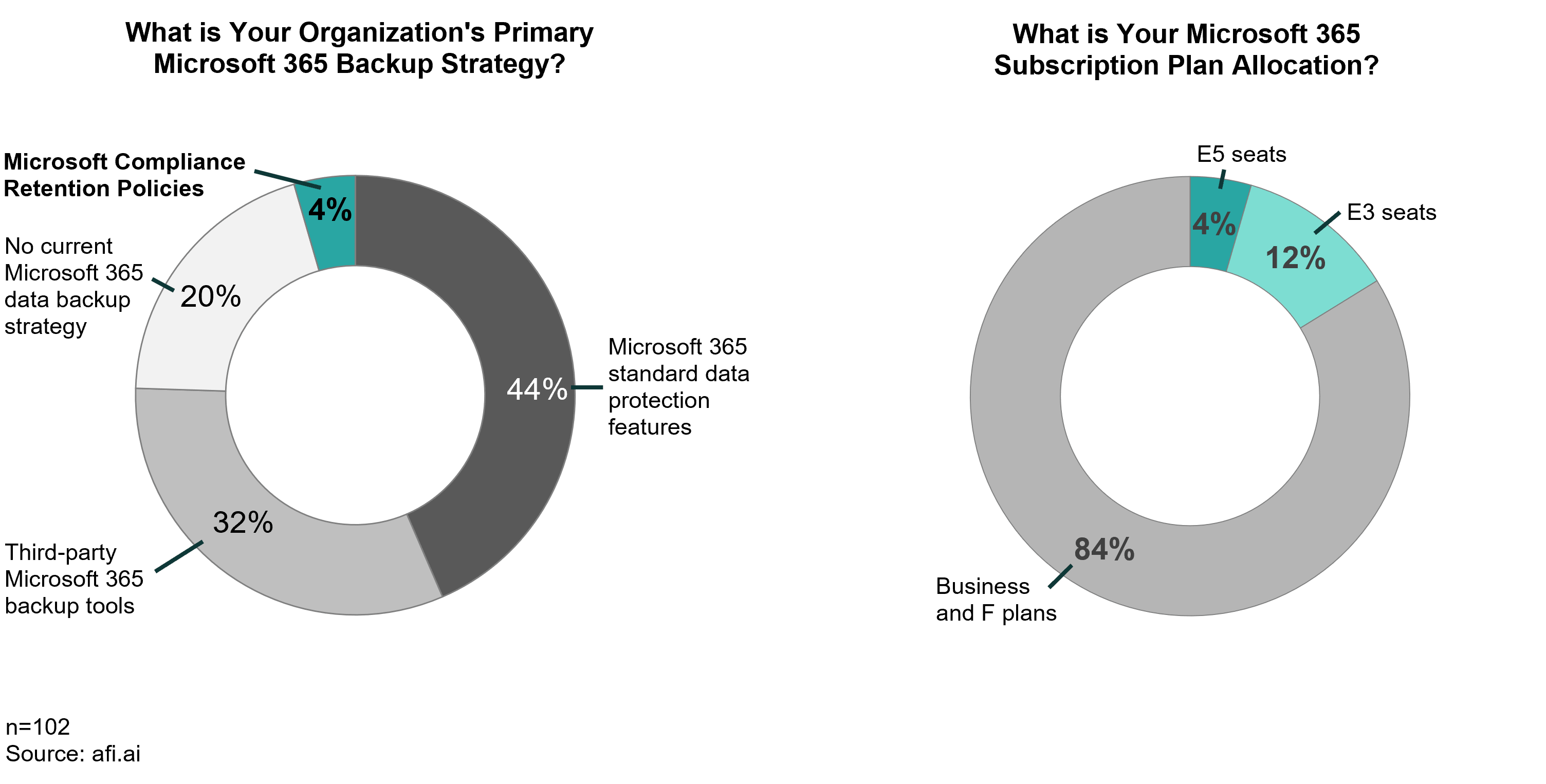 Retention policies data locations