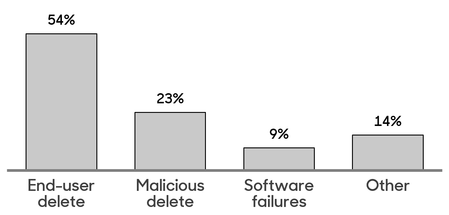 Top reasons to back up G Suite